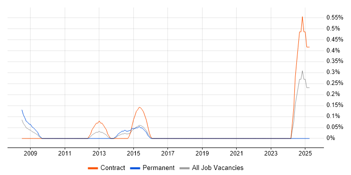 Job vacancy trend for Operational Stability in Swindon