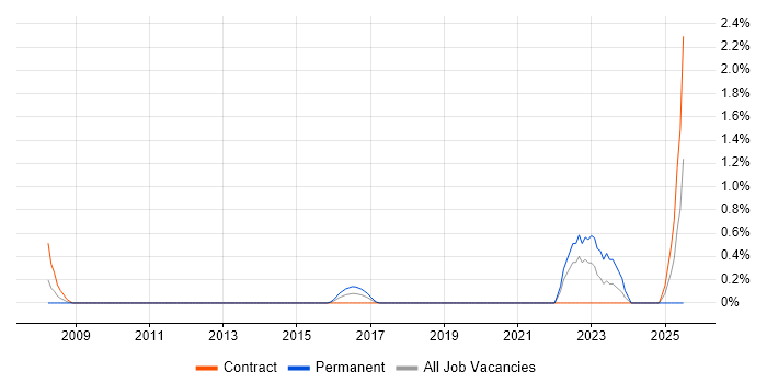 Job vacancy trend for Operational Technology in Swindon