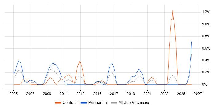 Operations Management job vacancy trend in Swindon
