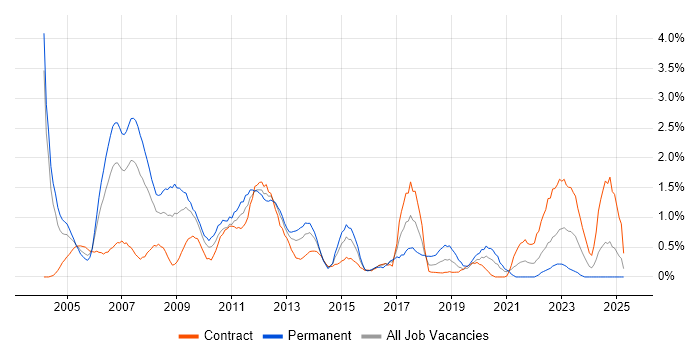 Job vacancy trend for Oracle Analyst in Swindon