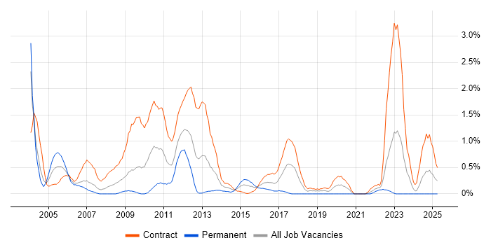 Job vacancy trend for Oracle Consultant in Swindon