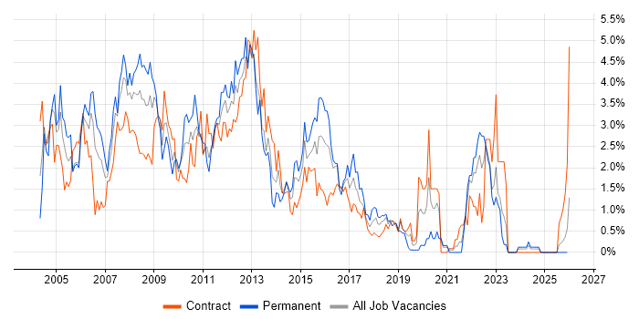 Oracle Database job vacancy trend in Swindon