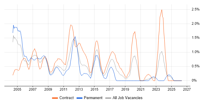 Oracle Developer job vacancy trend in Swindon