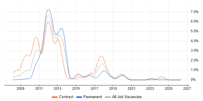 Oracle EBS R12 job vacancy trend in Swindon