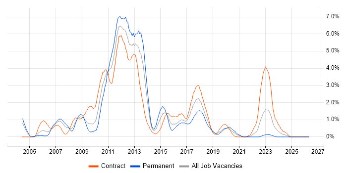 Oracle EBS job vacancy trend in Swindon