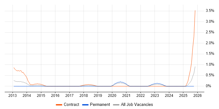 Oracle Exadata job vacancy trend in Swindon
