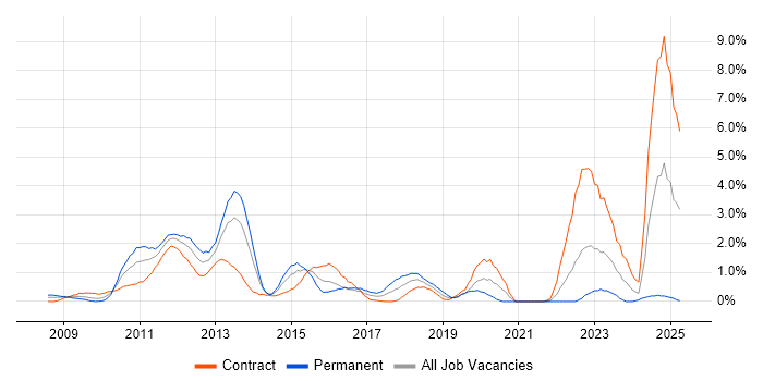 Job vacancy trend for Oracle Fusion in Swindon