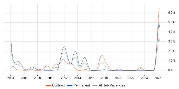 Oracle Payables job vacancy trend in Swindon