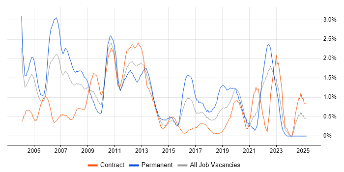 Job vacancy trend for Oracle Reports in Swindon