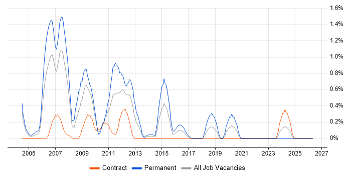 Oracle Support Analyst job vacancy trend in Swindon