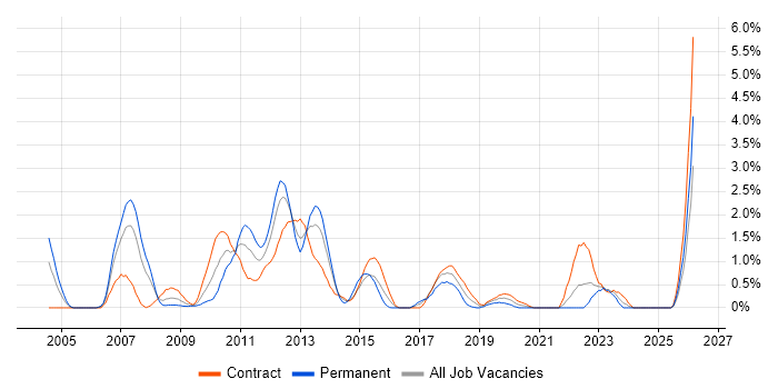 Oracle Workflow job vacancy trend in Swindon