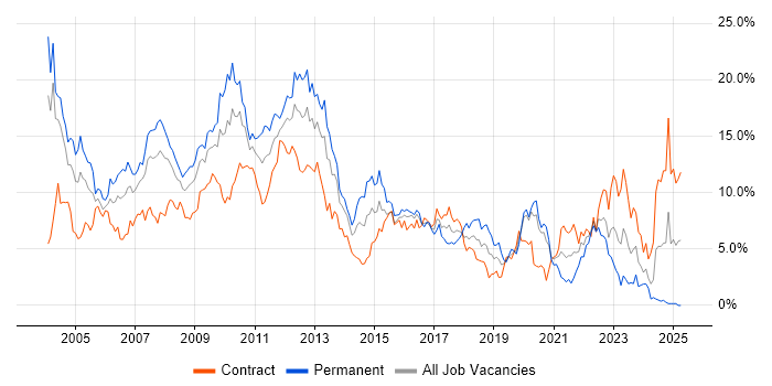 Job vacancy trend for Oracle in Swindon Job vacancy trend for Oracle in Swindon
