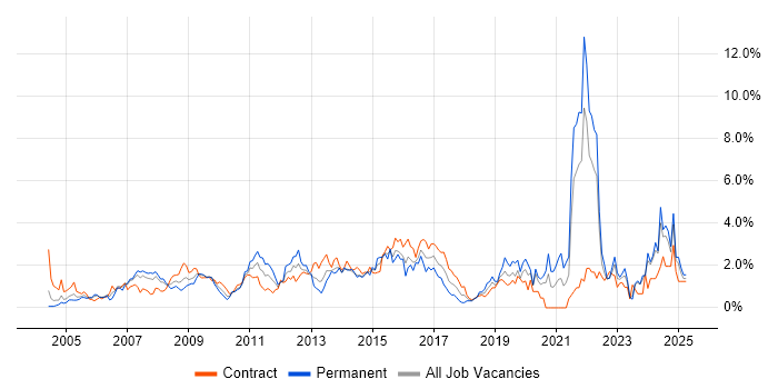 Job vacancy trend for Organisational Skills in Swindon