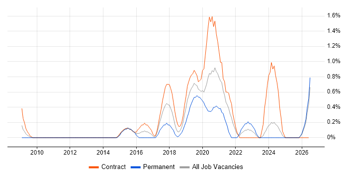 OWASP job vacancy trend in Swindon