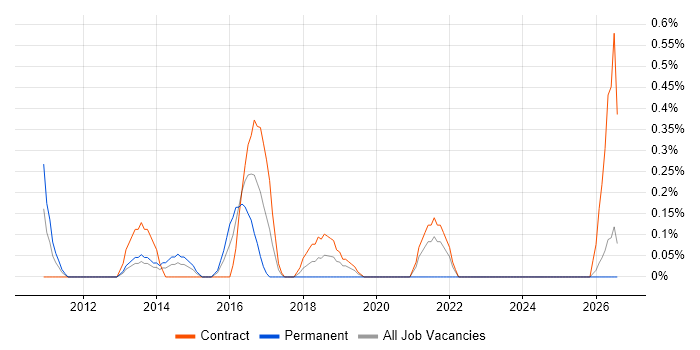 P3O job vacancy trend in Swindon