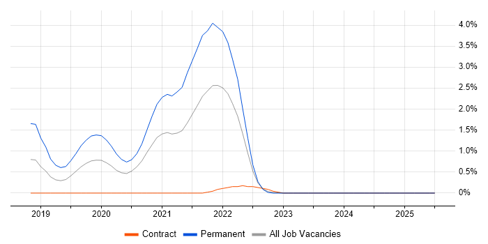 Job vacancy trend for Packer in Swindon