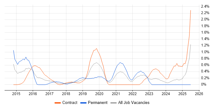 Job vacancy trend for Palo Alto in Swindon