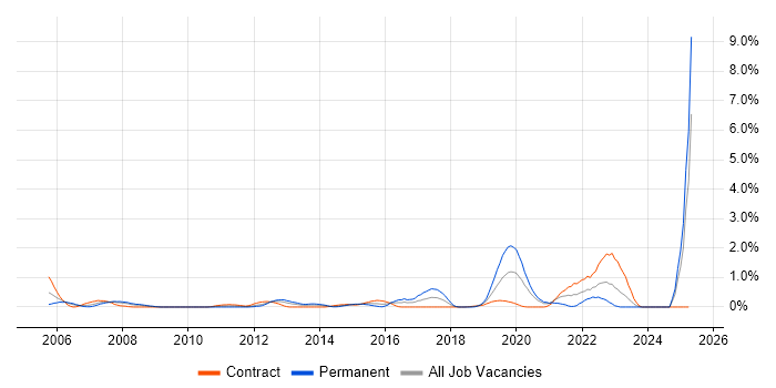 Job vacancy trend for Patch Management in Swindon Job vacancy trend for Patch Management in Swindon