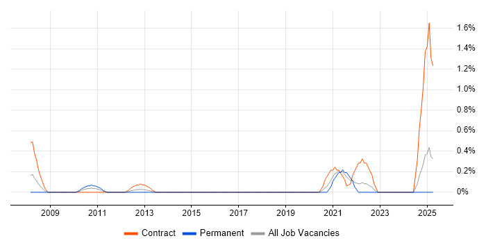 Job vacancy trend for Payment Gateway in Swindon