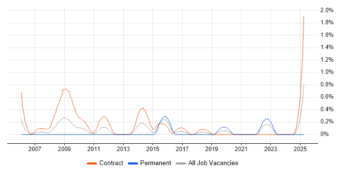 Job vacancy trend for Payments Analyst in Swindon