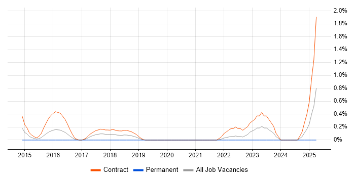 Job vacancy trend for Payments Solutions Architect in Swindon