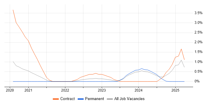 Job vacancy trend for Pega Architect in Swindon