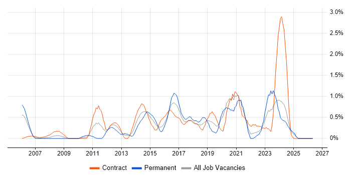 Penetration Testing job vacancy trend in Swindon