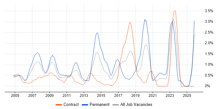 People Management job vacancy trend in Swindon