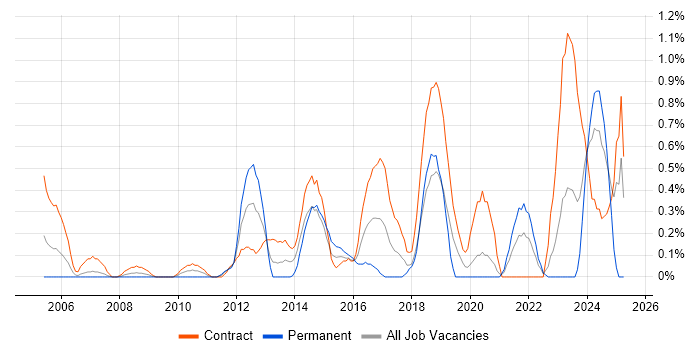 Job vacancy trend for Performance Metrics in Swindon