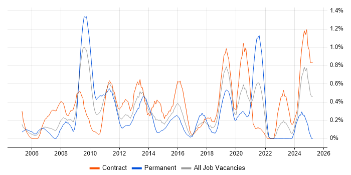 Job vacancy trend for Performance Monitoring in Swindon