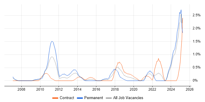 Job vacancy trend for Performance Optimisation in Swindon