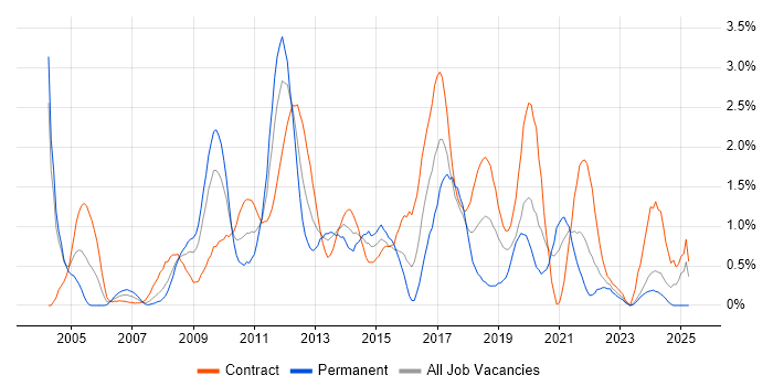 Job vacancy trend for Performance Testing in Swindon