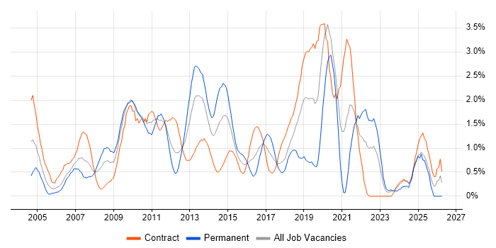 Performance Tuning job vacancy trend in Swindon