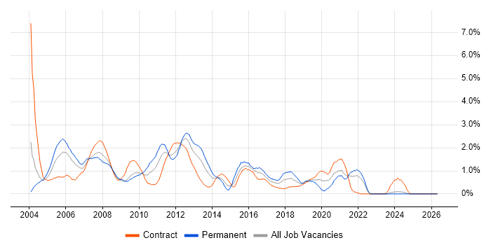 Perl job vacancy trend in Swindon