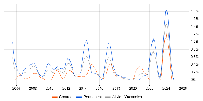 Pharmaceutical job vacancy trend in Swindon