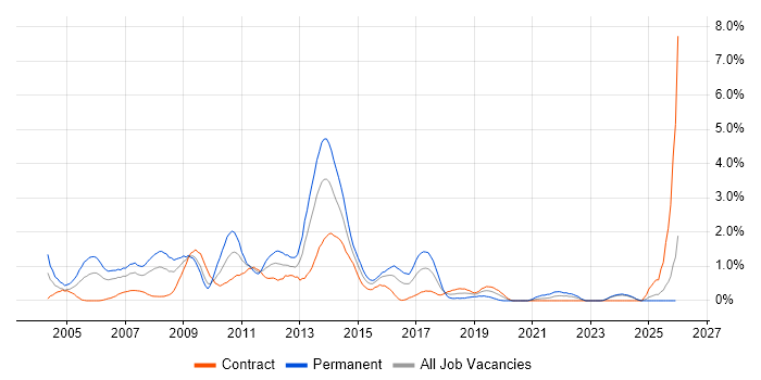 Photoshop job vacancy trend in Swindon
