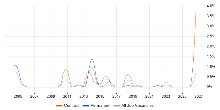 Physical Data Model job vacancy trend in Swindon