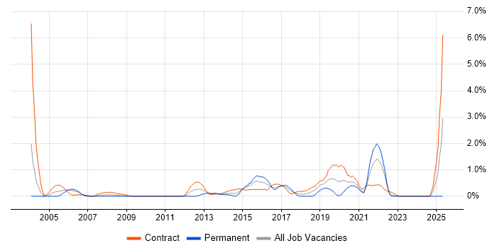 Job vacancy trend for PKI in Swindon Job vacancy trend for PKI in Swindon
