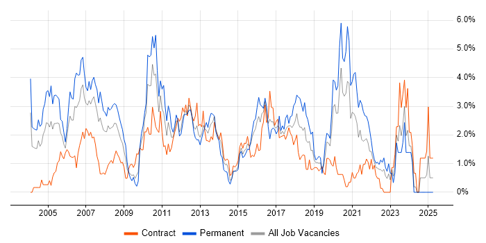 Job vacancy trend for PL/SQL in Swindon