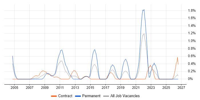 Planning and Forecasting job vacancy trend in Swindon