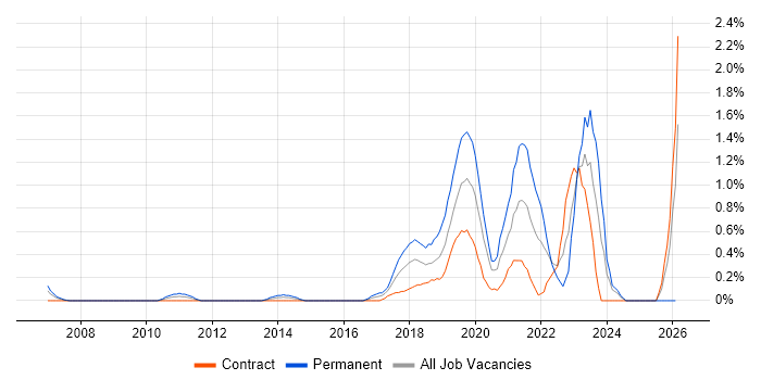 Platform Engineer job vacancy trend in Swindon