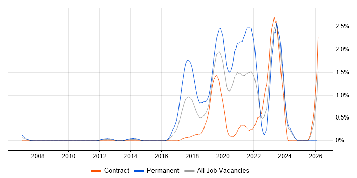 Platform Engineering job vacancy trend in Swindon