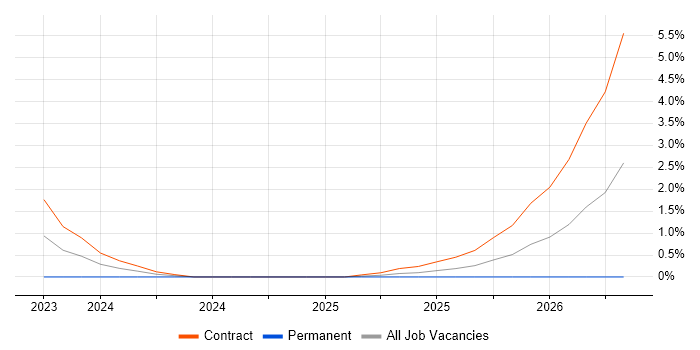 Playwright job vacancy trend in Swindon