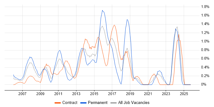 PMI Certification job vacancy trend in Swindon