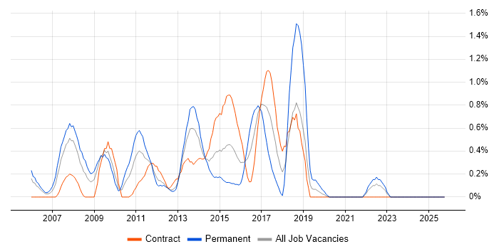 PMI job vacancy trend in Swindon