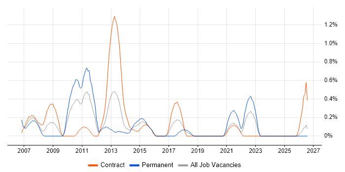 PMO Lead job vacancy trend in Swindon
