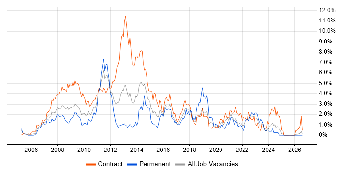 PMO job vacancy trend in Swindon
