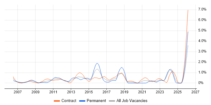 PMP job vacancy trend in Swindon