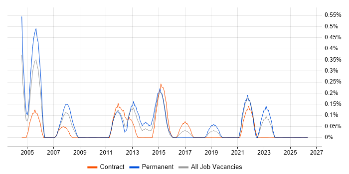 Police job vacancy trend in Swindon
