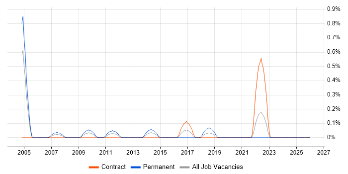 Postgraduate job vacancy trend in Swindon